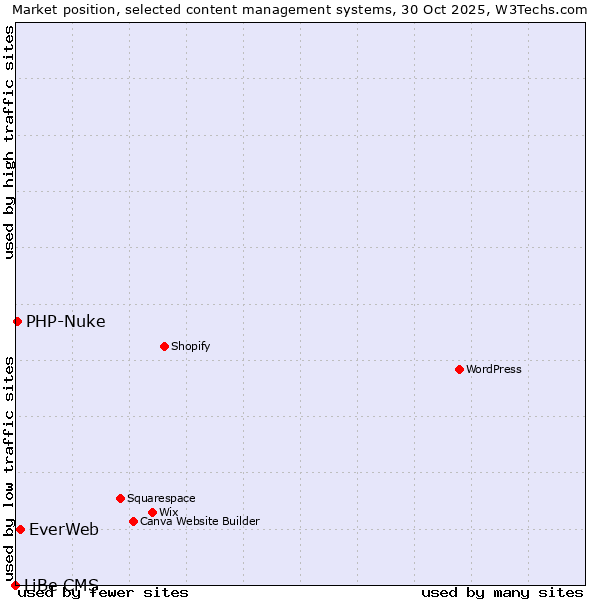 Market position of EverWeb vs. PHP-Nuke vs. LiBe CMS