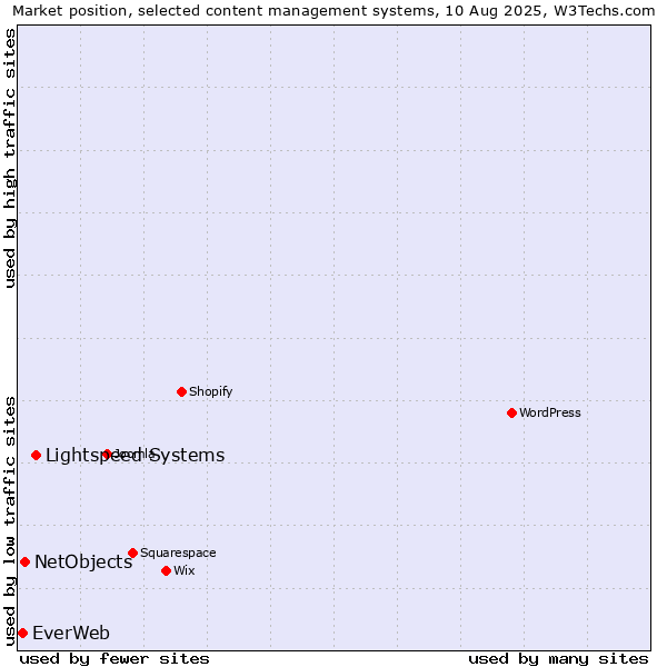 Market position of Lightspeed Systems vs. NetObjects vs. EverWeb