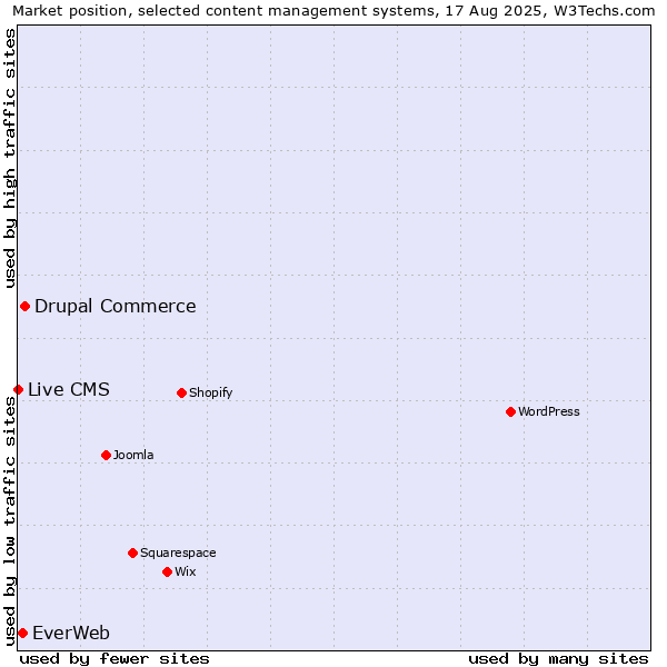 Market position of Drupal Commerce vs. EverWeb vs. Live CMS
