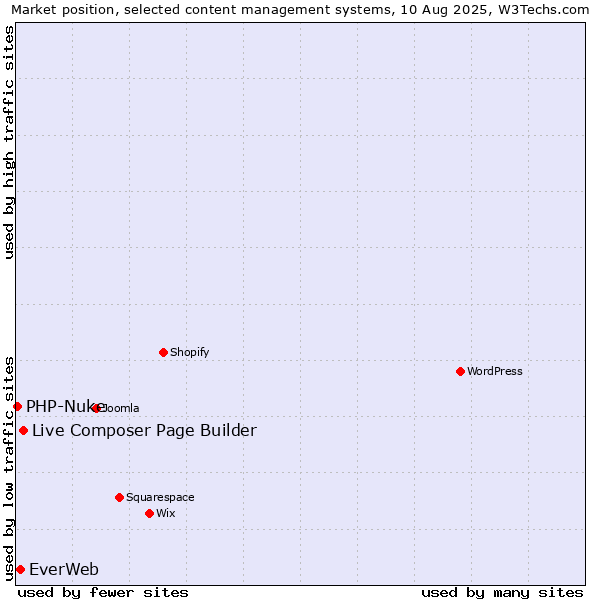 Market position of Live Composer Page Builder vs. EverWeb vs. PHP-Nuke