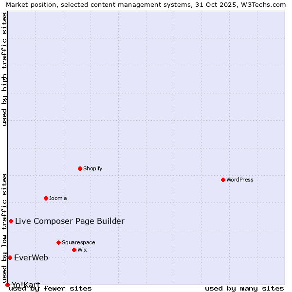 Market position of Live Composer Page Builder vs. EverWeb vs. Yo!Kart