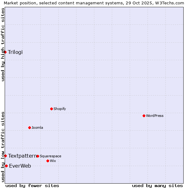 Market position of EverWeb vs. Textpattern vs. Trilogi