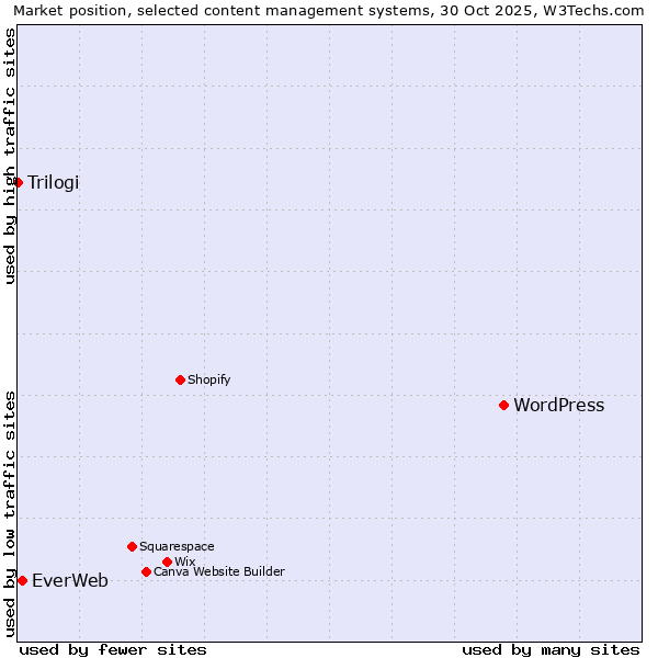 Market position of WordPress vs. EverWeb vs. Trilogi