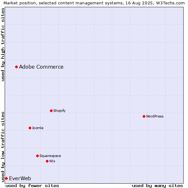 Market position of Adobe Commerce vs. EverWeb
