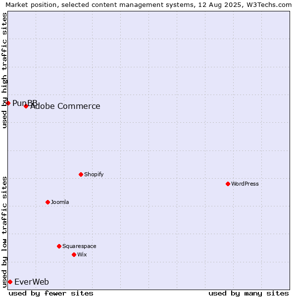 Market position of Adobe Commerce vs. EverWeb vs. PunBB