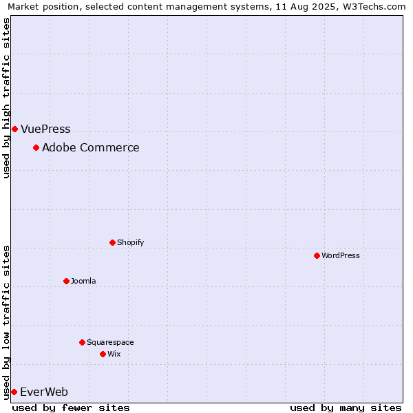 Market position of Adobe Commerce vs. VuePress vs. EverWeb