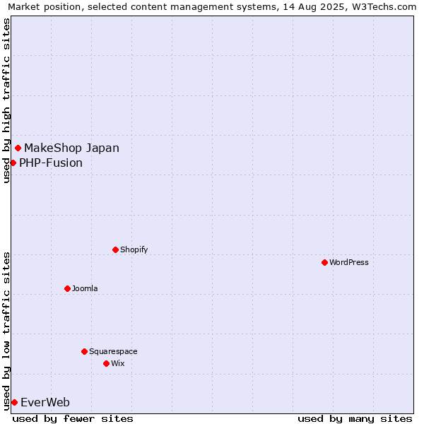 Market position of MakeShop Japan vs. EverWeb vs. PHP-Fusion