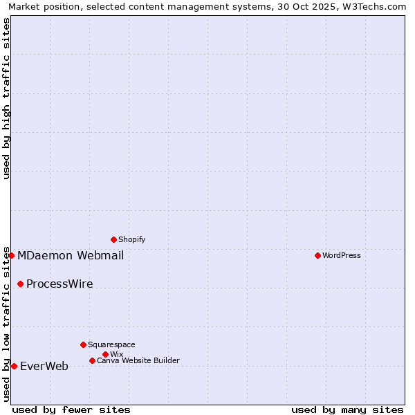 Market position of ProcessWire vs. EverWeb vs. MDaemon Webmail