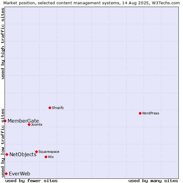 Market position of NetObjects vs. EverWeb vs. MemberGate