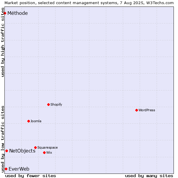 Market position of NetObjects vs. EverWeb vs. Méthode