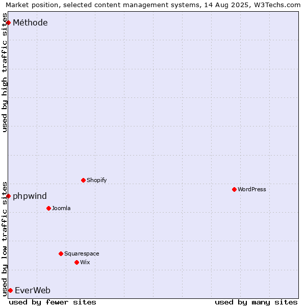 Market position of EverWeb vs. phpwind vs. Méthode