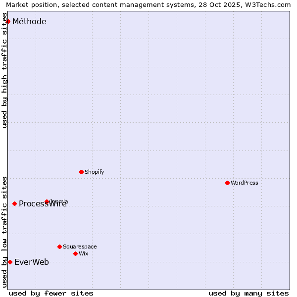 Market position of ProcessWire vs. EverWeb vs. Méthode