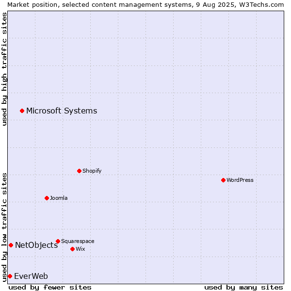 Market position of Microsoft Systems vs. NetObjects vs. EverWeb