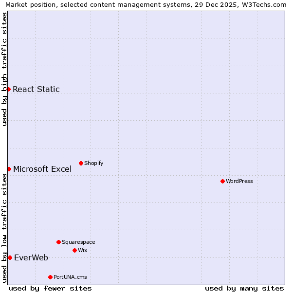 Market position of EverWeb vs. Microsoft Excel vs. React Static
