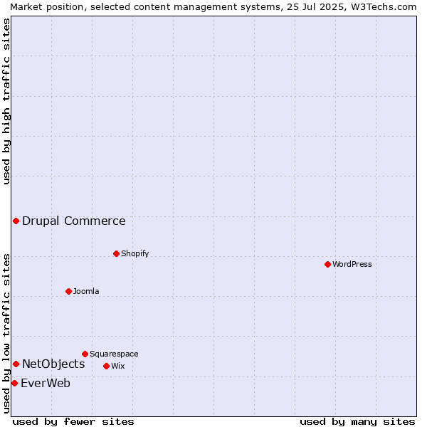 Market position of Drupal Commerce vs. NetObjects vs. EverWeb