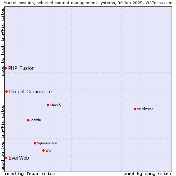 Market position of Drupal Commerce vs. EverWeb vs. PHP-Fusion