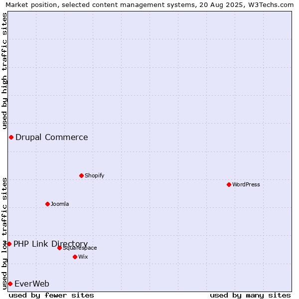 Market position of Drupal Commerce vs. EverWeb vs. PHP Link Directory