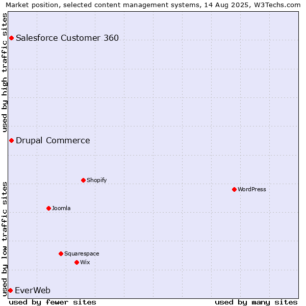 Market position of Salesforce Customer 360 vs. Drupal Commerce vs. EverWeb