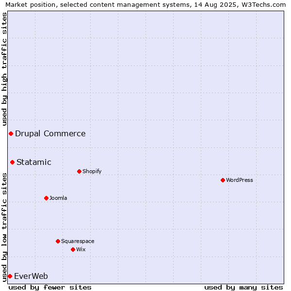 Market position of Statamic vs. Drupal Commerce vs. EverWeb