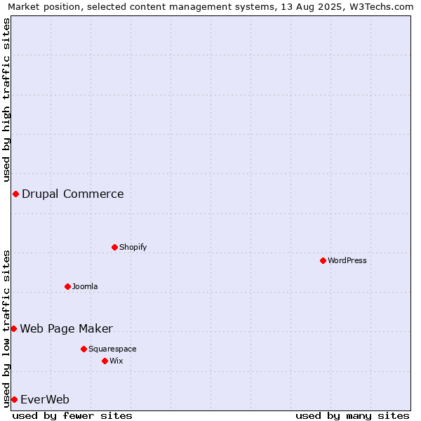 Market position of Drupal Commerce vs. EverWeb vs. Web Page Maker