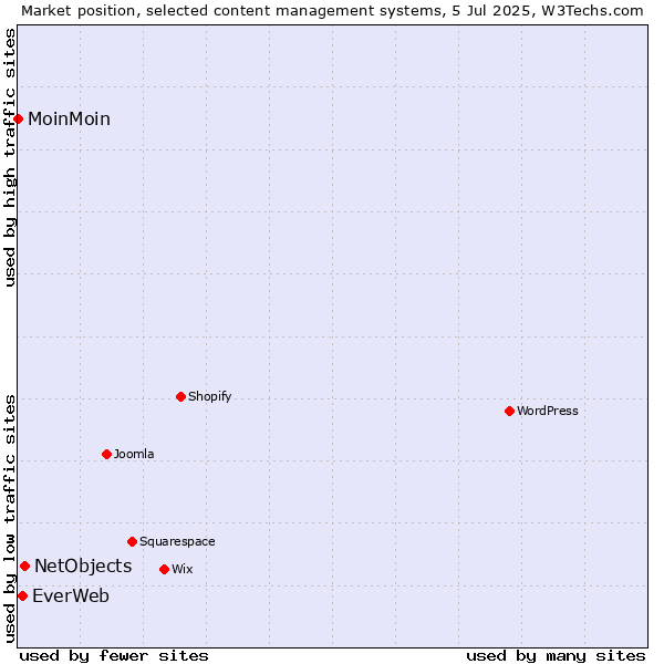 Market position of NetObjects vs. EverWeb vs. MoinMoin