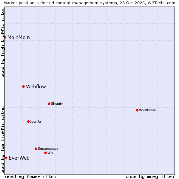 Market position of Webflow vs. EverWeb vs. MoinMoin