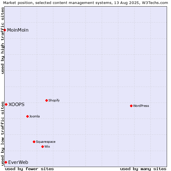 Market position of XOOPS vs. EverWeb vs. MoinMoin