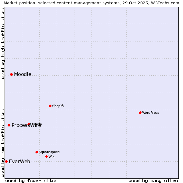 Market position of Moodle vs. ProcessWire vs. EverWeb