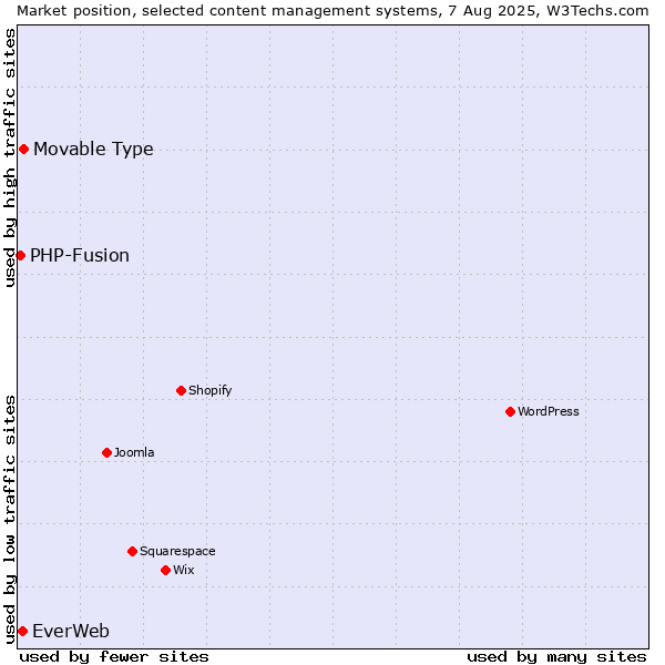 Market position of Movable Type vs. EverWeb vs. PHP-Fusion