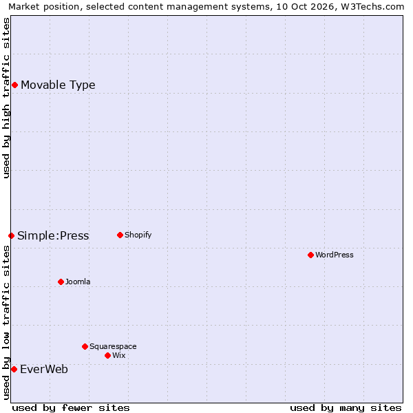 Market position of Movable Type vs. EverWeb vs. Simple:Press