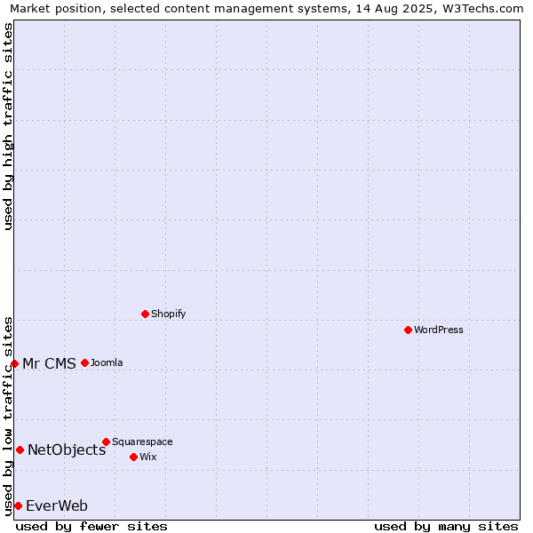 Market position of NetObjects vs. EverWeb vs. Mr CMS