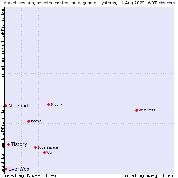 Market position of Tistory vs. EverWeb vs. Notepad