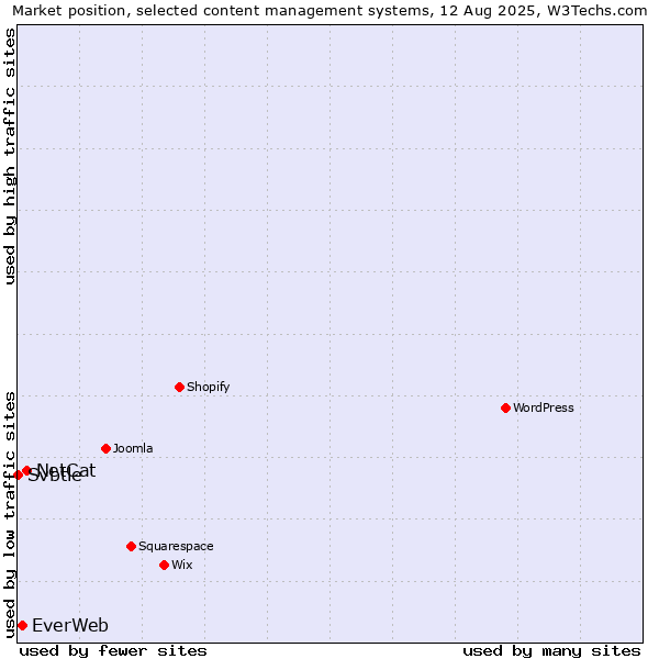 Market position of NetCat vs. EverWeb vs. Svbtle