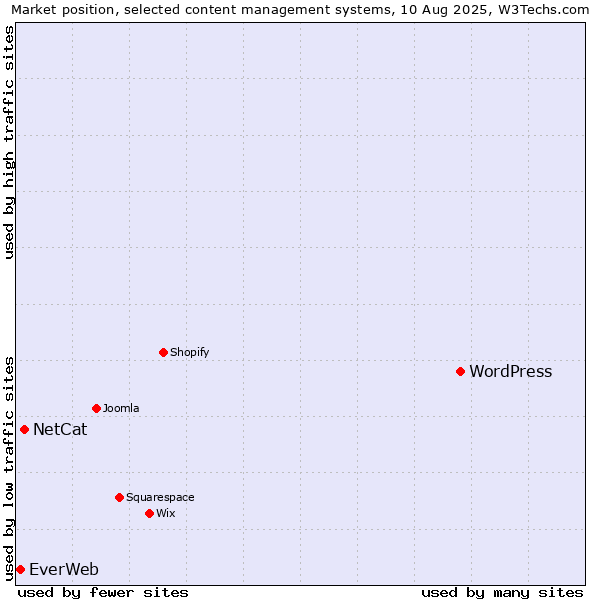 Market position of WordPress vs. NetCat vs. EverWeb
