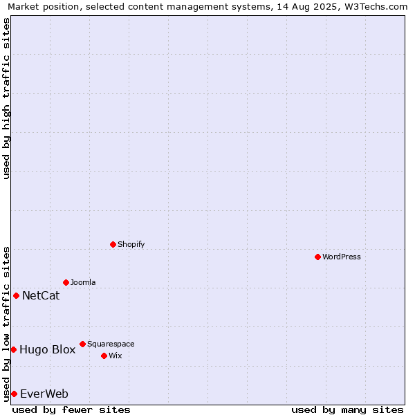 Market position of NetCat vs. EverWeb vs. Hugo Blox