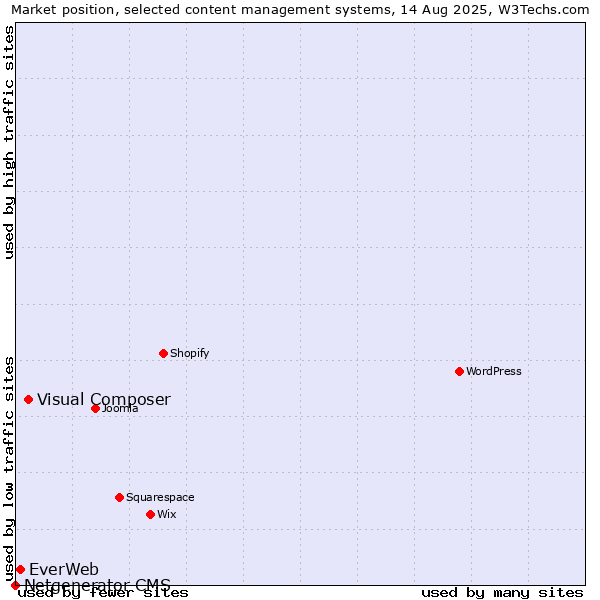 Market position of Visual Composer vs. EverWeb vs. Netgenerator CMS