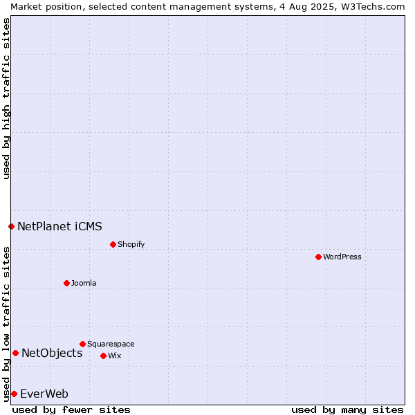 Market position of NetObjects vs. EverWeb vs. NetPlanet iCMS