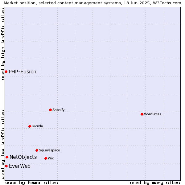Market position of NetObjects vs. EverWeb vs. PHP-Fusion