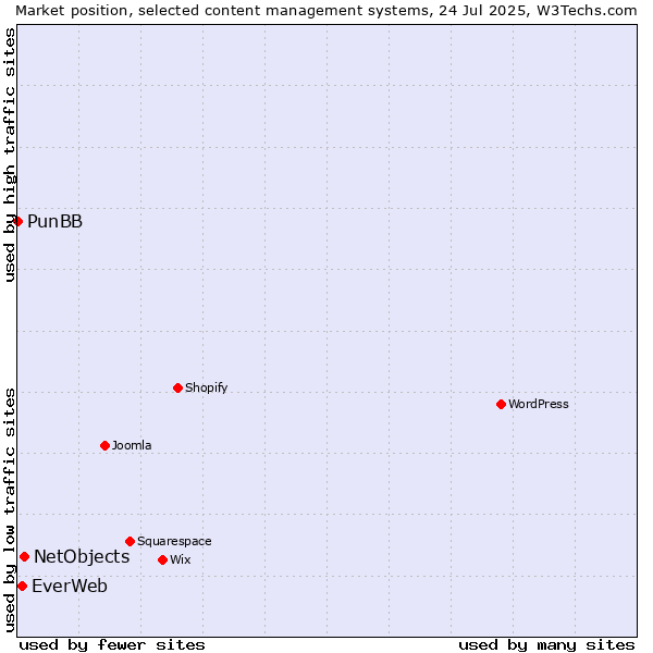 Market position of NetObjects vs. EverWeb vs. PunBB