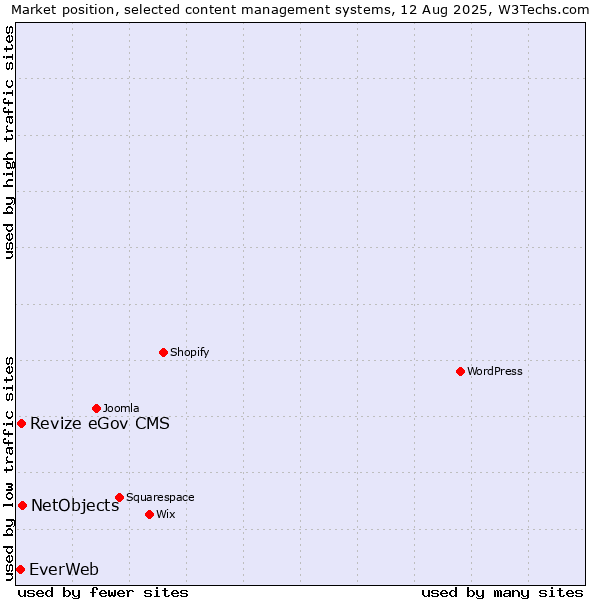 Market position of NetObjects vs. Revize eGov CMS vs. EverWeb