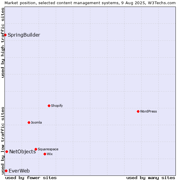 Market position of NetObjects vs. EverWeb vs. SpringBuilder