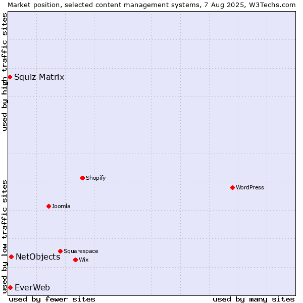 Market position of NetObjects vs. EverWeb vs. Squiz Matrix
