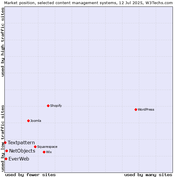 Market position of NetObjects vs. EverWeb vs. Textpattern