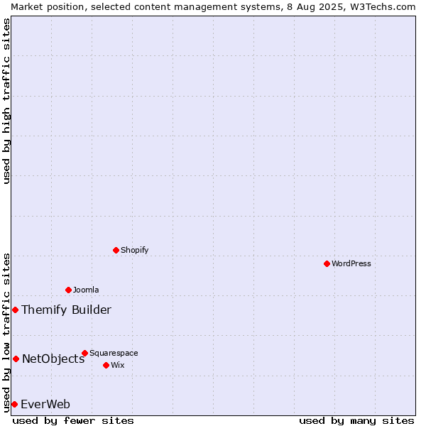 Market position of NetObjects vs. Themify Builder vs. EverWeb