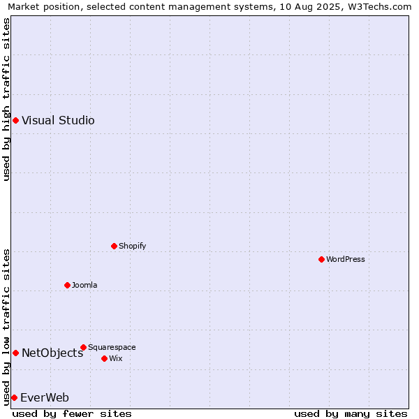 Market position of Visual Studio vs. NetObjects vs. EverWeb