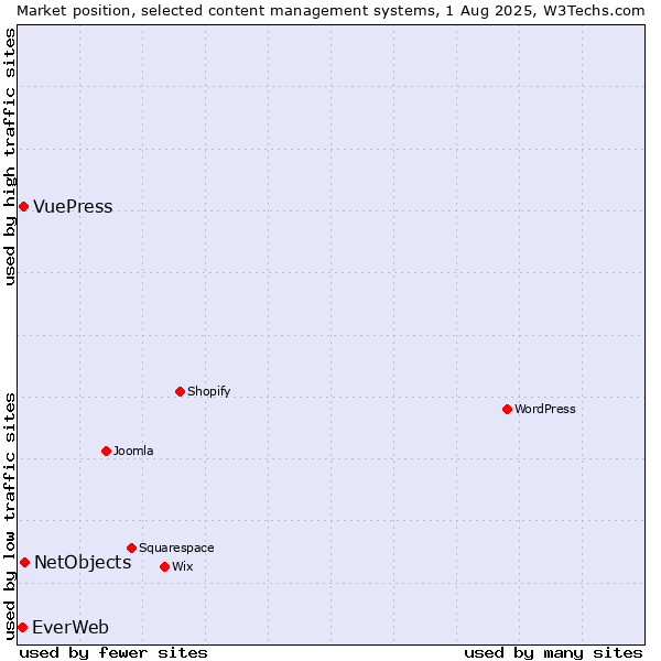 Market position of NetObjects vs. VuePress vs. EverWeb