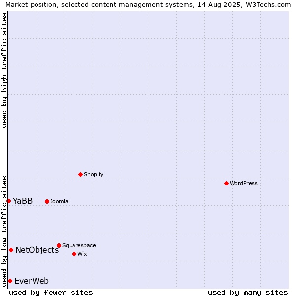 Market position of NetObjects vs. EverWeb vs. YaBB