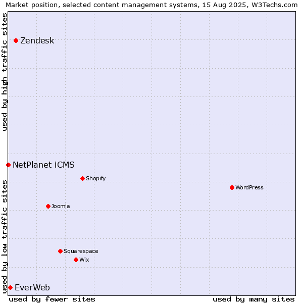 Market position of Zendesk vs. EverWeb vs. NetPlanet iCMS