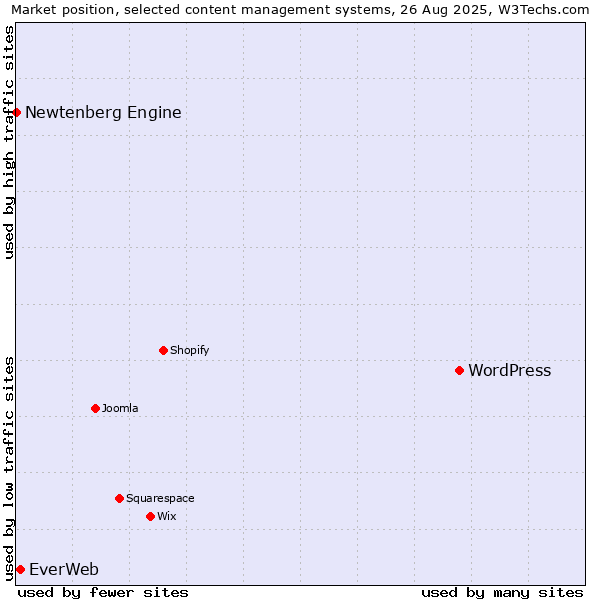 Market position of WordPress vs. EverWeb vs. Newtenberg Engine