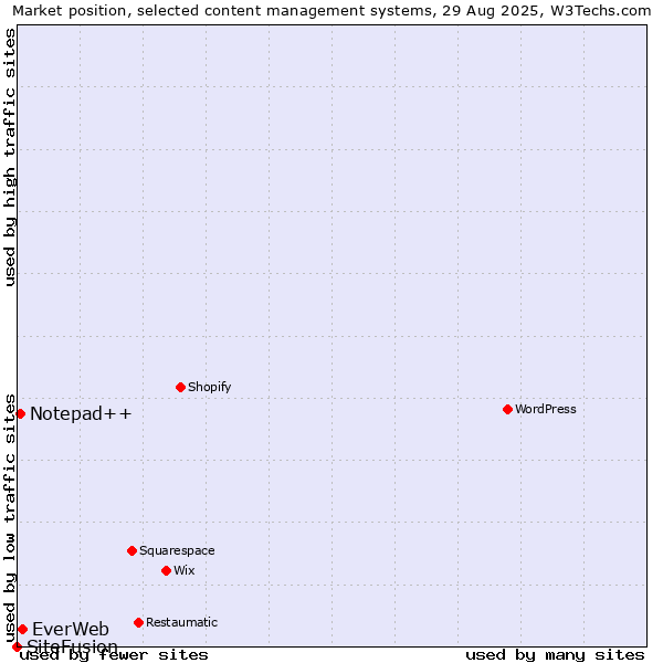 Market position of EverWeb vs. Notepad++ vs. SiteFusion